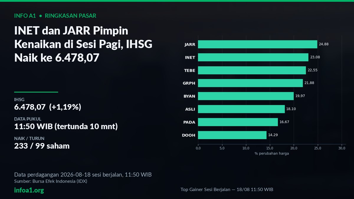 INET dan JARR Pimpin Kenaikan, IHSG Naik ke 6.478,07 — grafik Top Gainer Sesi Berjalan — 18/08 11:50 WIB, sumber data IDX 14 Agustus 2026