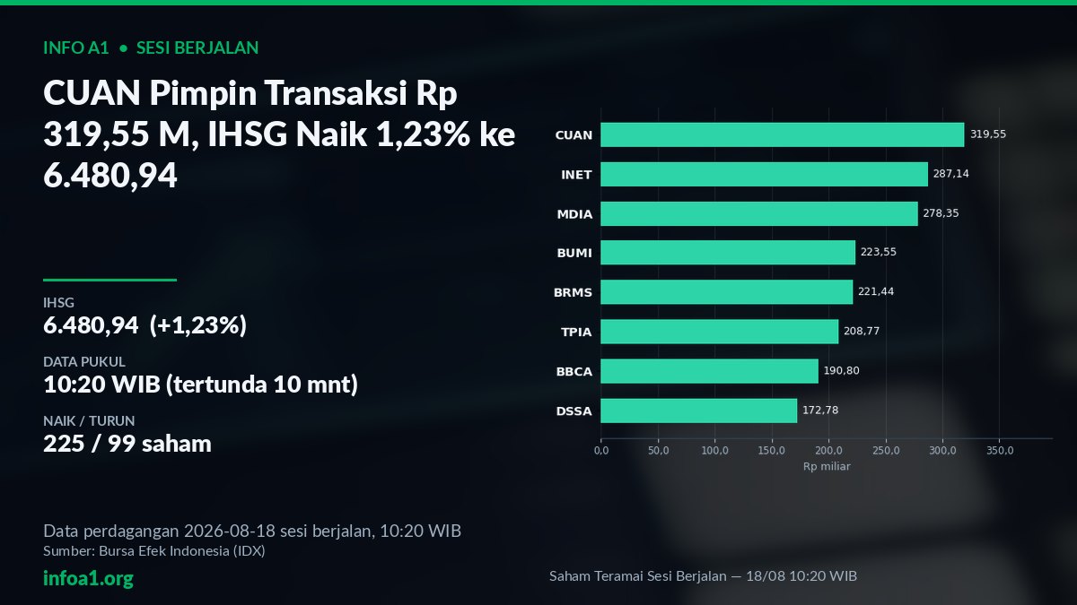 Grafik saham teramai IHSG 18 Agustus 2026 — grafik Saham Teramai Sesi Berjalan — 18/08 10:20 WIB, sumber data IDX 14 Agustus 2026