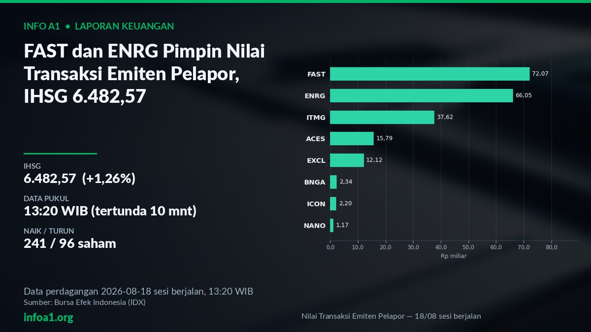 Grafik Nilai Transaksi Emiten Pelapor FAST dan ENRG 18 Agustus 2026 — grafik Nilai Transaksi Emiten Pelapor — 18/08 sesi berjalan, sumber data IDX 14 Agustus 2026
