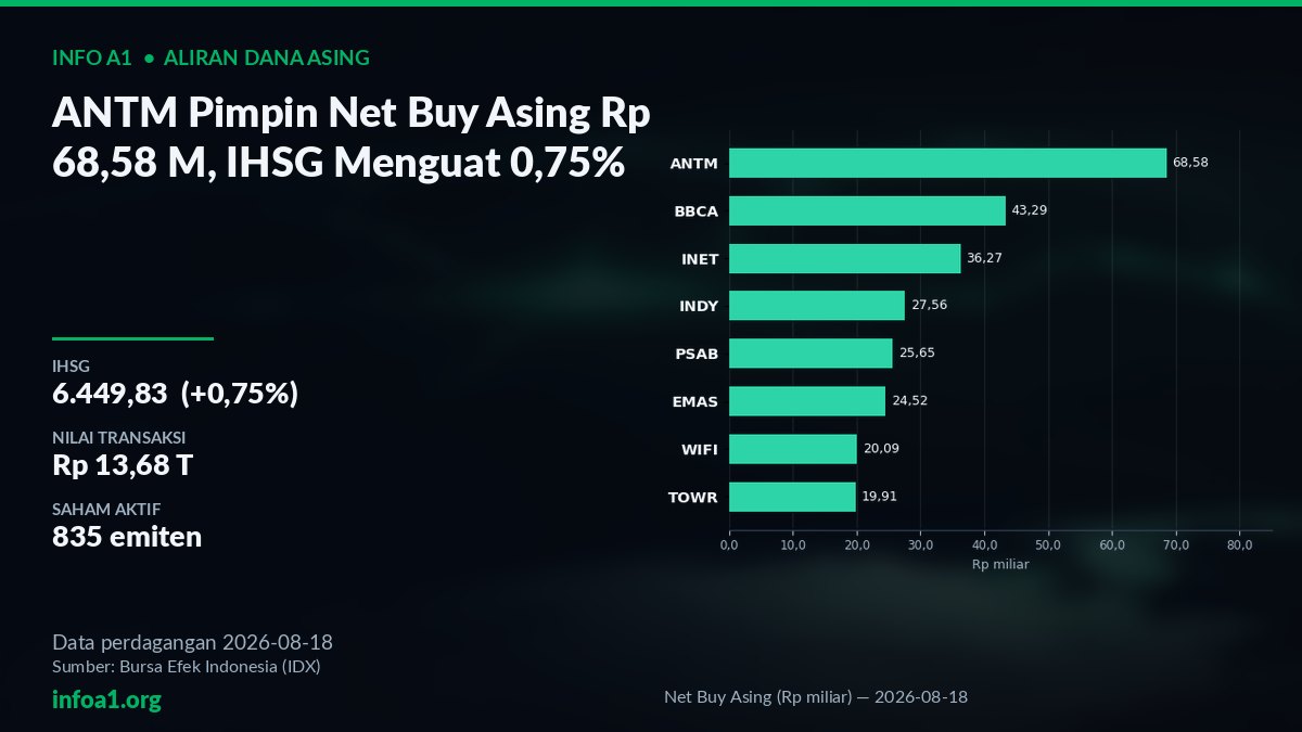 Aliran dana asing 18 Agustus: ANTM net buy Rp 68,58 M, IHSG +0,75% — grafik Net Buy Asing (Rp miliar) — 2026-08-18, sumber data IDX 18 Agustus 2026