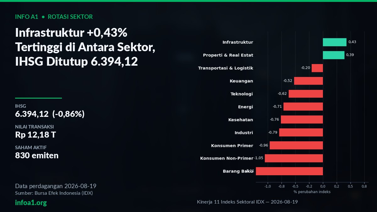 Grafik 11 Indeks Sektoral IDX Penutupan 19 Agustus 2026 — grafik Kinerja 11 Indeks Sektoral IDX — 2026-08-19, sumber data IDX 19 Agustus 2026