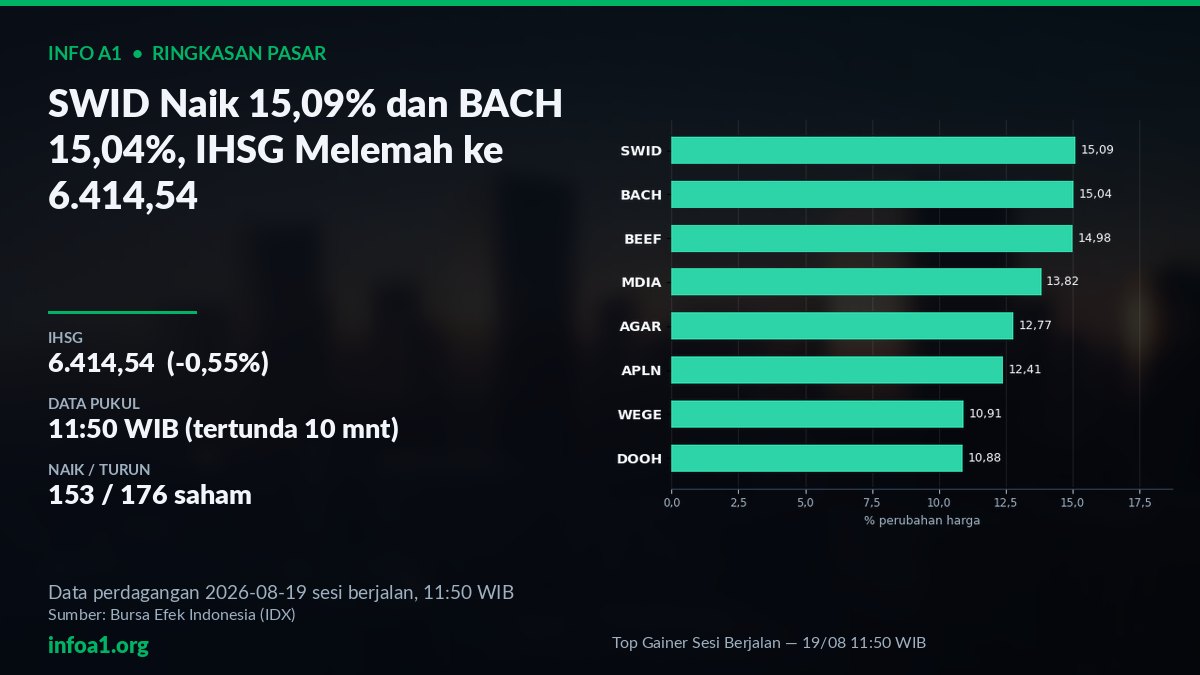Top Gainer IHSG: SWID dan BACH Naik 15% — grafik Top Gainer Sesi Berjalan — 19/08 11:50 WIB, sumber data IDX 18 Agustus 2026