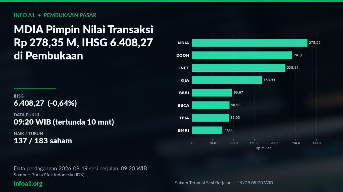 Grafik 8 saham teramai sesi berjalan IHSG 19/8 pukul 09:20 WIB — grafik Saham Teramai Sesi Berjalan — 19/08 09:20 WIB, sumber data IDX 18 Agustus 2026