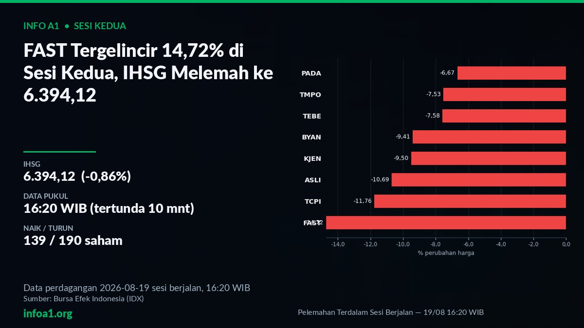 FAST tertekan 14,72% dan sebaran saham naik-turun pada sesi kedua 19 Agustus 2026 — grafik Pelemahan Terdalam Sesi Berjalan — 19/08 16:20 WIB, sumber data IDX 18 Agustus 2026
