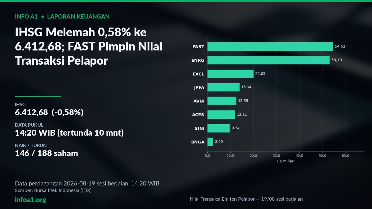 IHSG Melemah 0,58%; Nilai Transaksi Emiten Pelapor Laporan TW2 2026 — grafik Nilai Transaksi Emiten Pelapor — 19/08 sesi berjalan, sumber data IDX 18 Agustus 2026