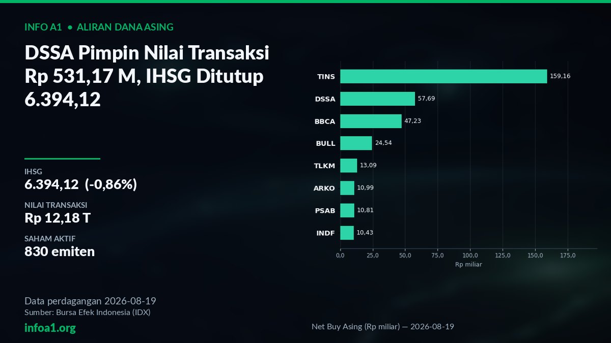 Aliran Dana Asing dan IHSG 6.394,12 per 19 Agustus 2026 — grafik Net Buy Asing (Rp miliar) — 2026-08-19, sumber data IDX 19 Agustus 2026