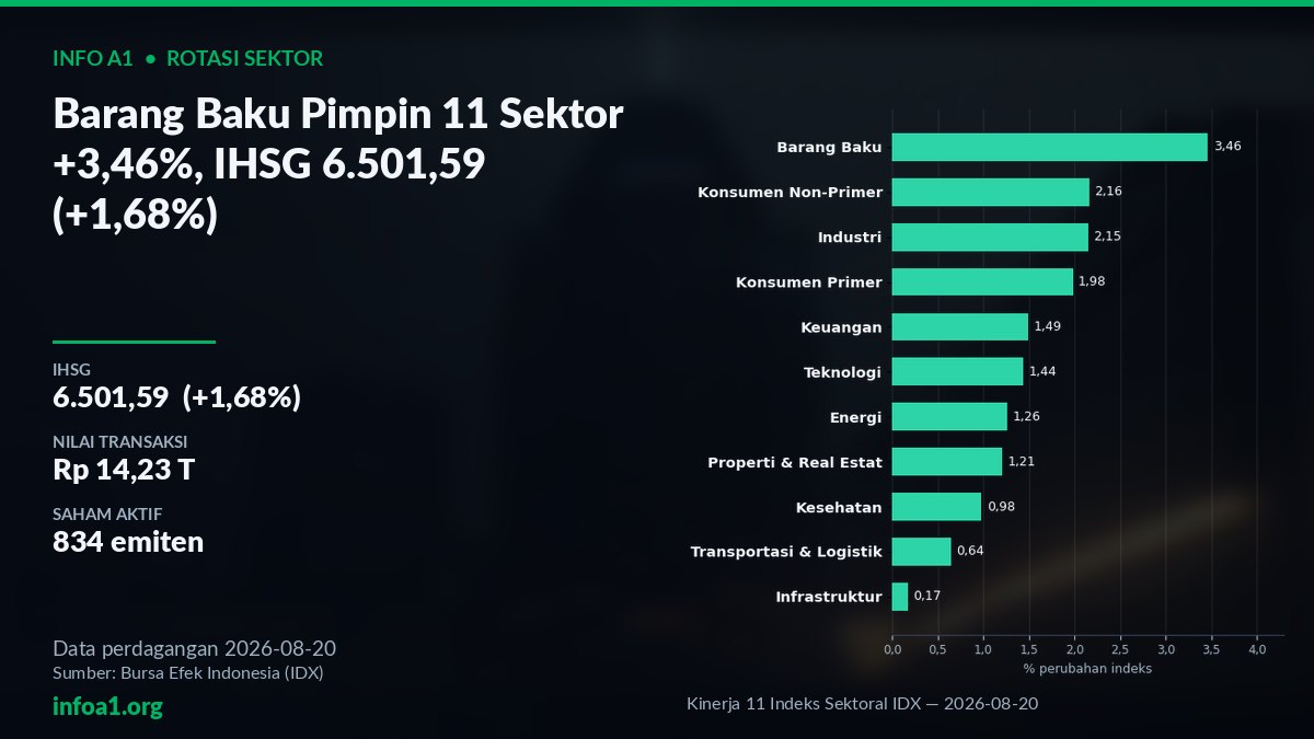 Gedung Bursa Efek Indonesia saat penutupan IHSG 6.501,59 — grafik Kinerja 11 Indeks Sektoral IDX — 2026-08-20, sumber data IDX 20 Agustus 2026