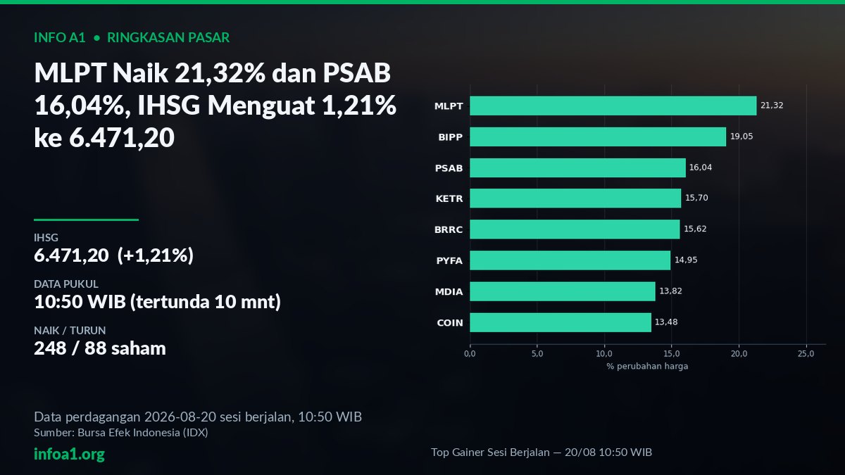 Grafik pergerakan IHSG dan saham top gainer 20 Agustus 2026 — grafik Top Gainer Sesi Berjalan — 20/08 10:50 WIB, sumber data IDX 19 Agustus 2026