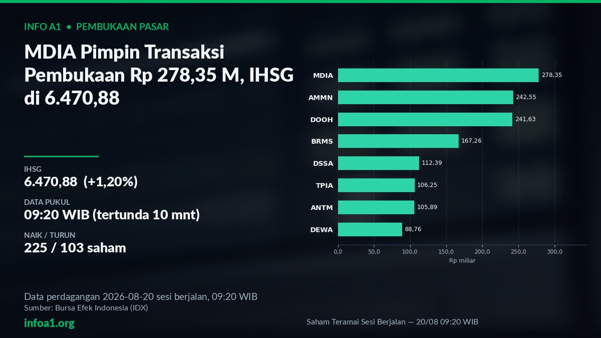 MDIA pimpin transaksi Rp 278,35 M di pembukaan IHSG — grafik Saham Teramai Sesi Berjalan — 20/08 09:20 WIB, sumber data IDX 19 Agustus 2026