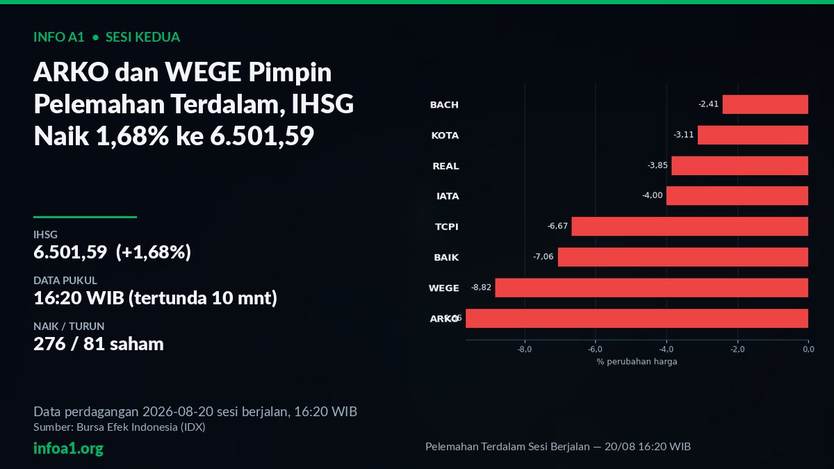 ARKO dan WEGE Pimpin Pelemahan Terdalam, IHSG Naik 1,68% ke 6.501,59 — grafik Pelemahan Terdalam Sesi Berjalan — 20/08 16:20 WIB, sumber data IDX 19 Agustus 2026