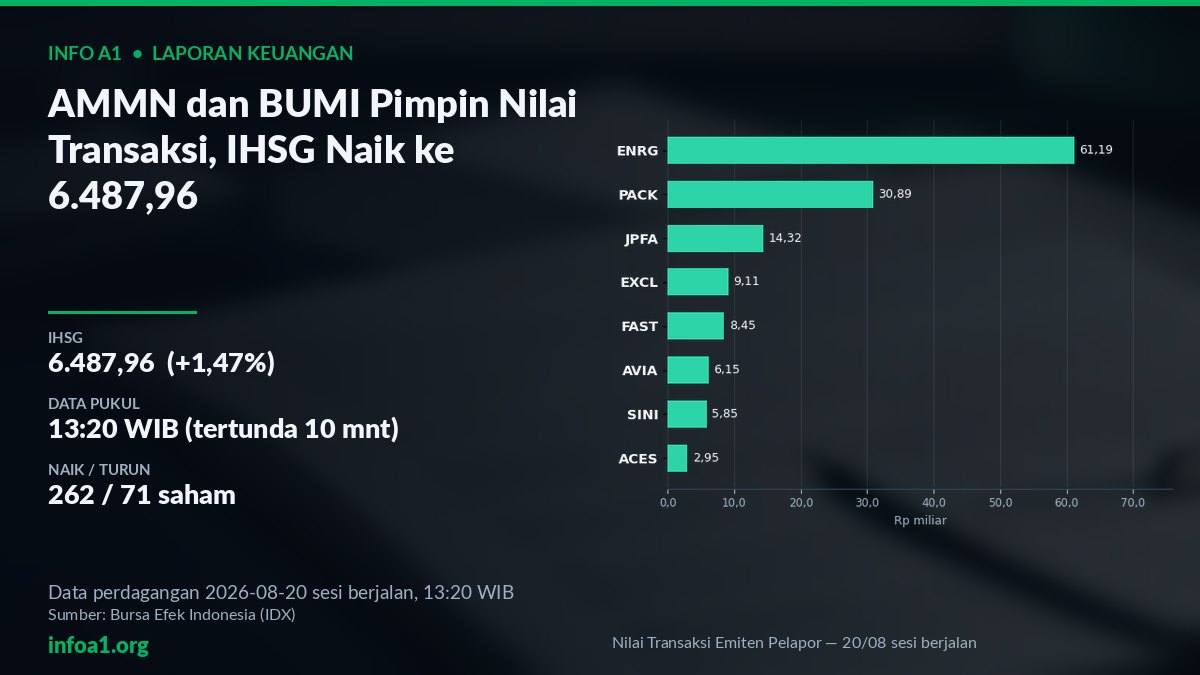 IHSG naik ke 6.487,96, nilai transaksi Rp 12,18 T — 20 Agustus 2026 pukul 13:20 WIB — grafik Nilai Transaksi Emiten Pelapor — 20/08 sesi berjalan, sumber data IDX 19 Agustus 2026