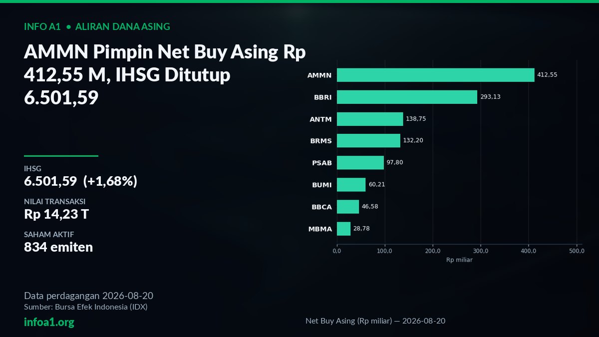 Net Buy Asing Rp 755,15 M di Bursa Saham 20 Agustus 2026 — grafik Net Buy Asing (Rp miliar) — 2026-08-20, sumber data IDX 20 Agustus 2026
