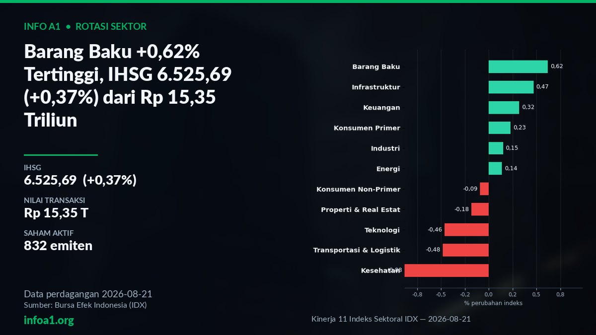 IHSG 6.525,69, 832 saham aktif, Barang Baku tertinggi — grafik Kinerja 11 Indeks Sektoral IDX — 2026-08-21, sumber data IDX 21 Agustus 2026