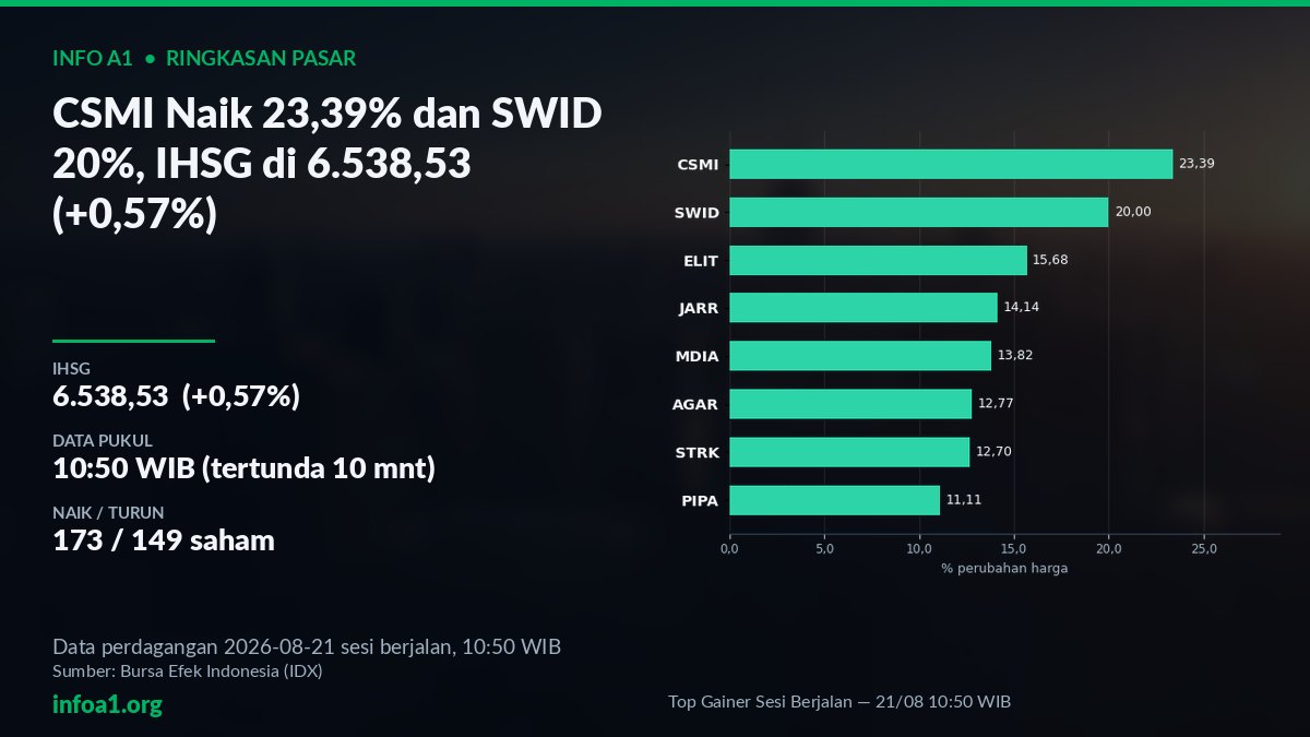 IHSG pagi 21 Agustus 2026: CSMI dan SWID memimpin kenaikan — grafik Top Gainer Sesi Berjalan — 21/08 10:50 WIB, sumber data IDX 20 Agustus 2026