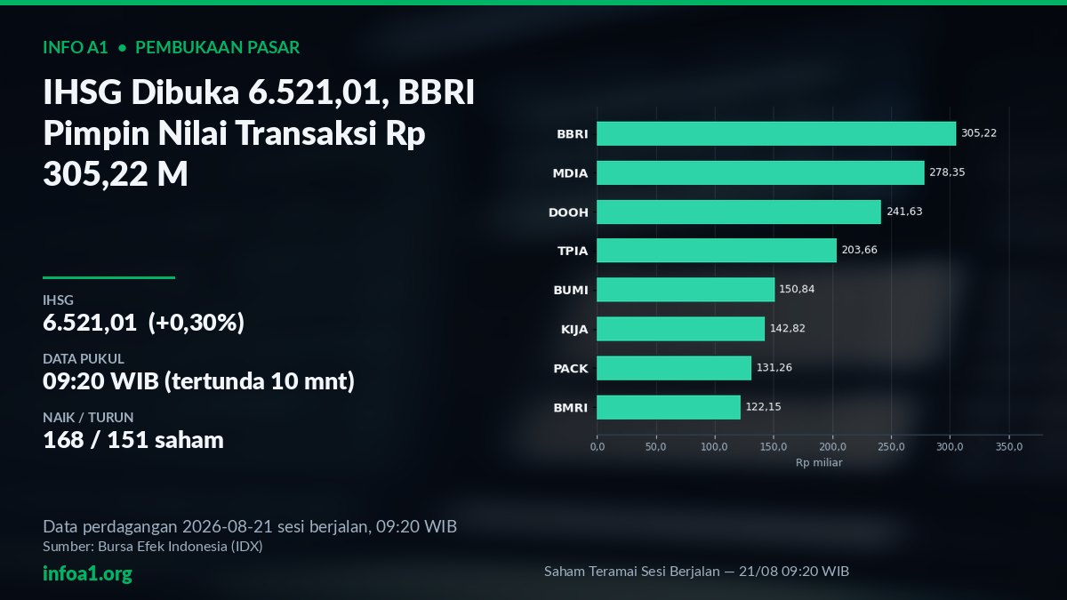 IHSG dan Saham Teramai di Pembukaan 21 Agustus 2026 — grafik Saham Teramai Sesi Berjalan — 21/08 09:20 WIB, sumber data IDX 20 Agustus 2026