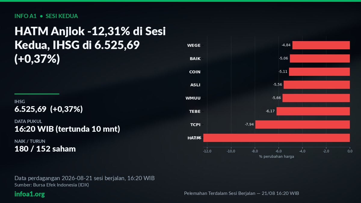 HATM Anjlok -12,31%, IHSG 6.525,69 di Sesi Kedua — grafik Pelemahan Terdalam Sesi Berjalan — 21/08 16:20 WIB, sumber data IDX 20 Agustus 2026