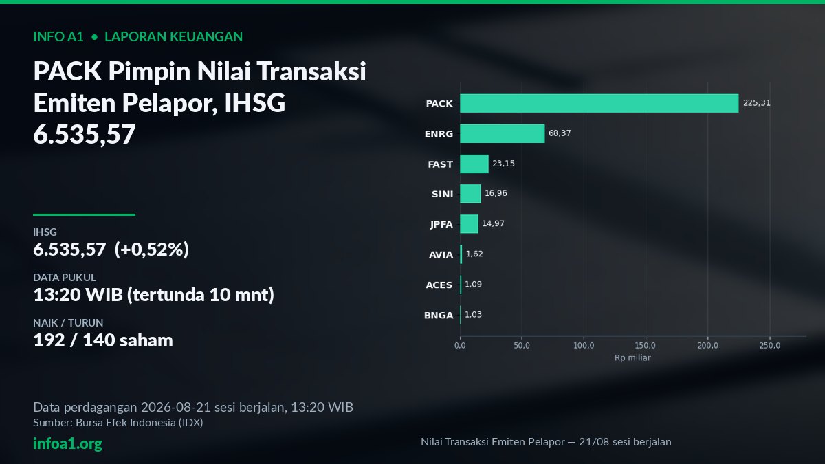 Grafik Nilai Transaksi Emiten Pelapor, PACK Pimpin 21 Agustus — grafik Nilai Transaksi Emiten Pelapor — 21/08 sesi berjalan, sumber data IDX 20 Agustus 2026