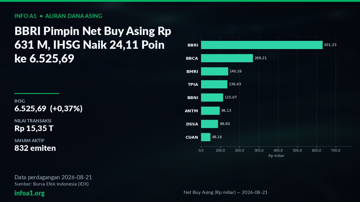 BBRI Pimpin Net Buy Asing Rp 631 M, IHSG Naik ke 6.525,69 — grafik Net Buy Asing (Rp miliar) — 2026-08-21, sumber data IDX 21 Agustus 2026