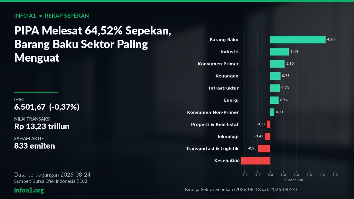 Kinerja 11 Sektor IDX Sepekan 18–24 Agustus 2026 — grafik Kinerja Sektor Sepekan (2026-08-18 s.d. 2026-08-24), sumber data IDX 24 Agustus 2026