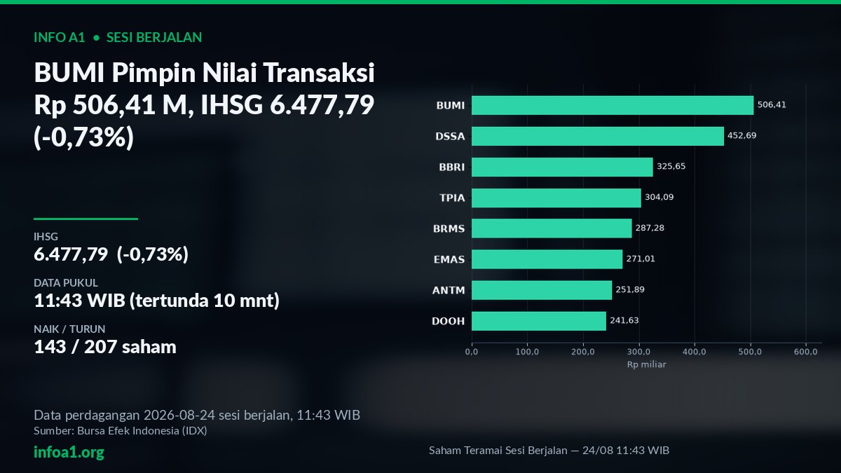 Grafik Saham Teramai Sesi Berjalan 24 Agustus 11:43 WIB — grafik Saham Teramai Sesi Berjalan — 24/08 11:43 WIB, sumber data IDX 21 Agustus 2026