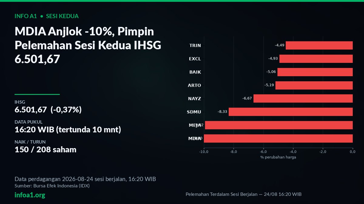 Pelemahan Terdalam Sesi Kedua: MDIA -10% ke TRIN -4,49% — grafik Pelemahan Terdalam Sesi Berjalan — 24/08 16:20 WIB, sumber data IDX 21 Agustus 2026