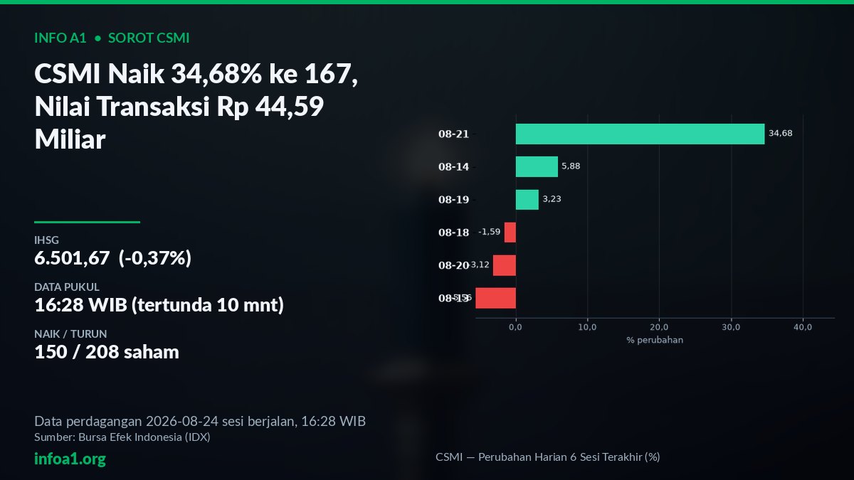 Grafik pergerakan harian CSMI enam sesi terakhir — grafik CSMI — Perubahan Harian 6 Sesi Terakhir (%), sumber data IDX 21 Agustus 2026