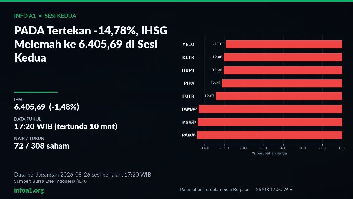 Grafik Pelemahan Terdalam Sesi Berjalan IHSG 6.405,69 (17:20 WIB) — grafik Pelemahan Terdalam Sesi Berjalan — 26/08 17:20 WIB, sumber data IDX 26 Agustus 2026