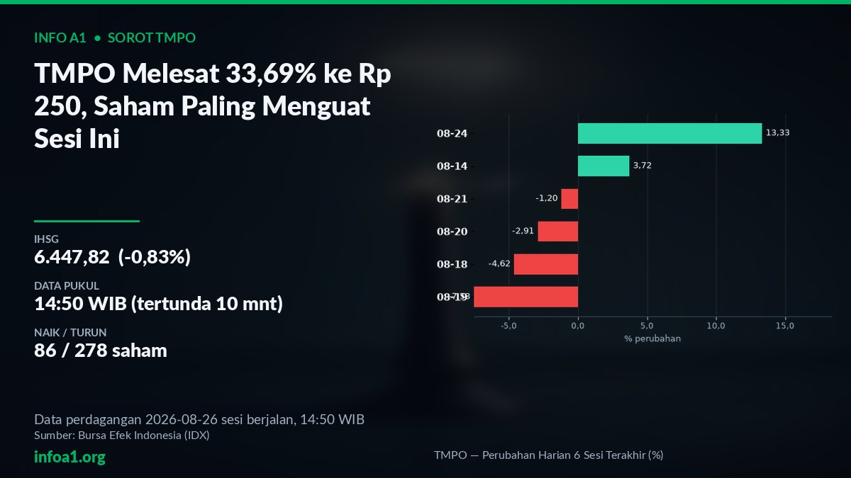 Grafik Pergerakan Harian TMPO Enam Sesi Terakhir — grafik TMPO — Perubahan Harian 6 Sesi Terakhir (%), sumber data IDX 24 Agustus 2026