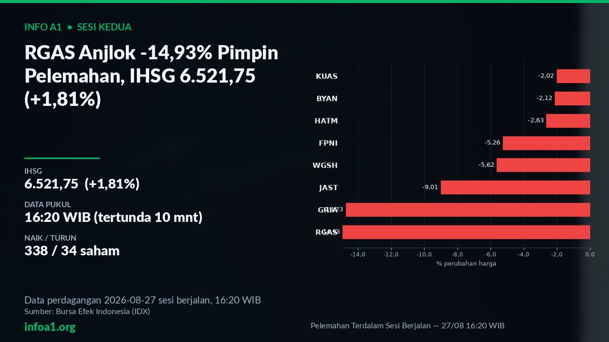 Pelemahan Terdalam Saham RGAS, GRIA, JAST 27/08 16:20 WIB — grafik Pelemahan Terdalam Sesi Berjalan — 27/08 16:20 WIB, sumber data IDX 26 Agustus 2026