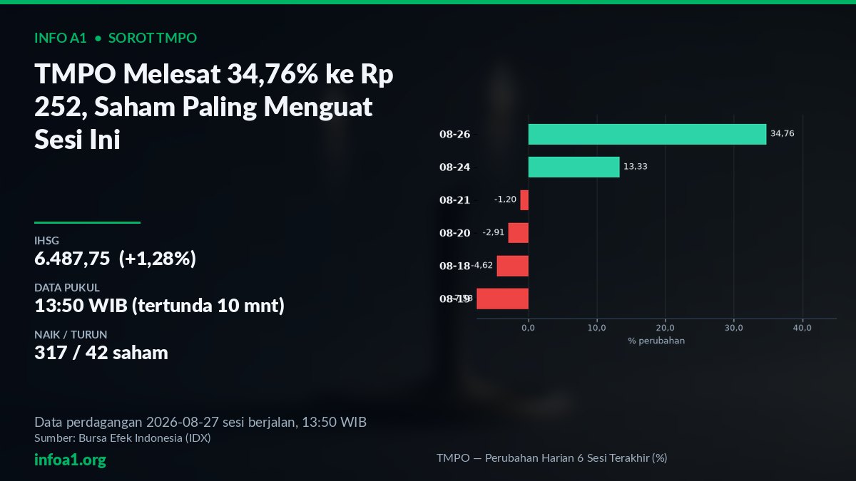 Grafik TMPO: Lonjakan 34,76% dalam 6 Sesi Terakhir — grafik TMPO — Perubahan Harian 6 Sesi Terakhir (%), sumber data IDX 26 Agustus 2026