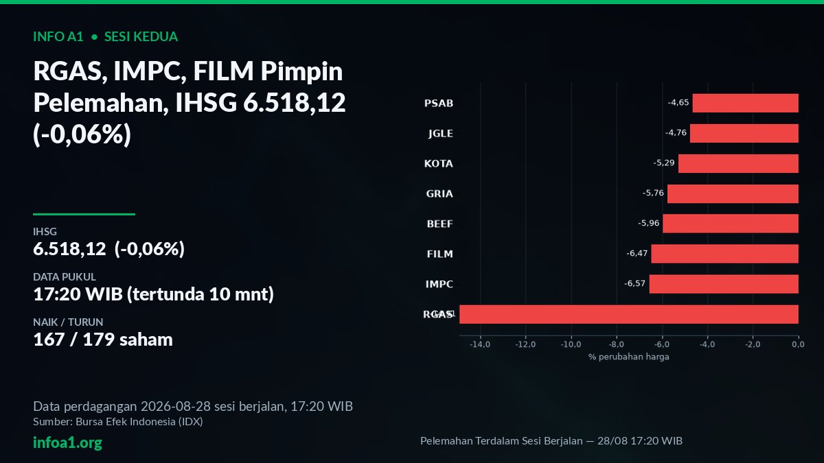 Pelemahan Terdalam Sesi Berjalan IHSG 6.518,12 RGAS -14,91% — grafik Pelemahan Terdalam Sesi Berjalan — 28/08 17:20 WIB, sumber data IDX 28 Agustus 2026
