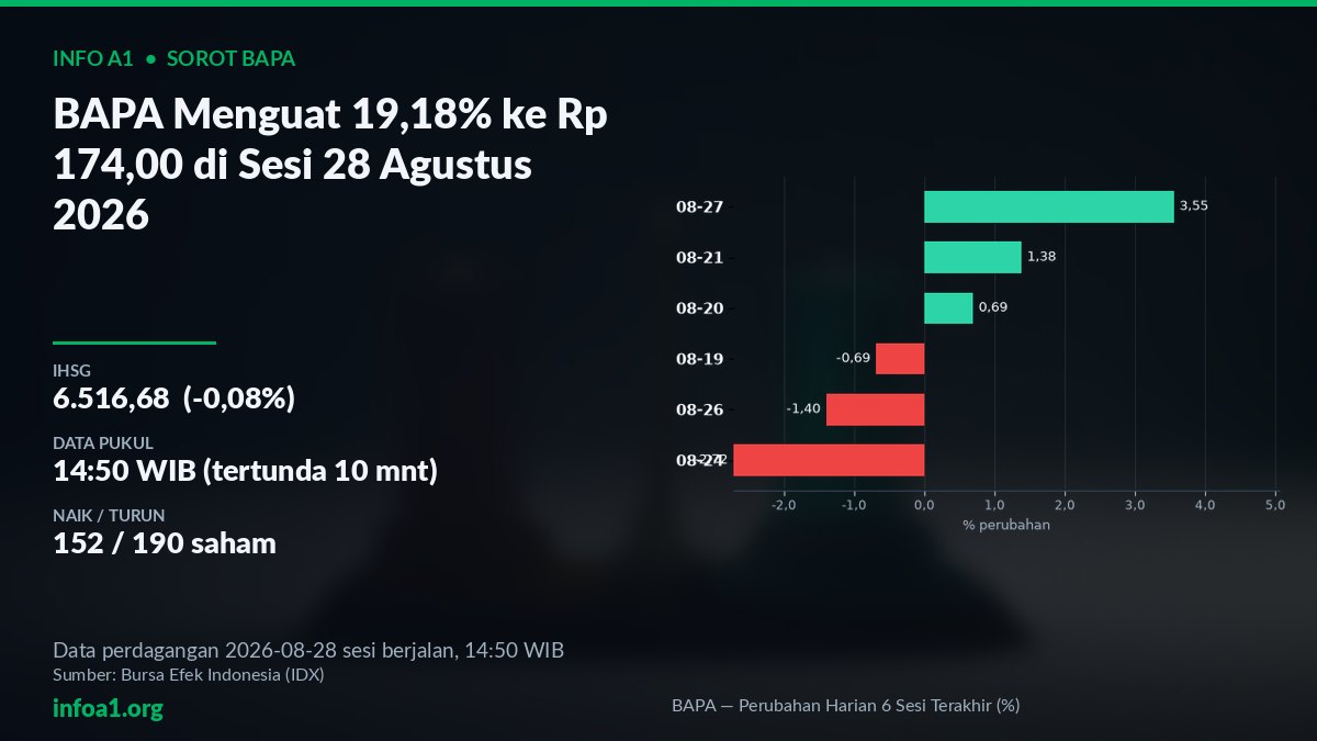 BAPA Menguat 19,18% jadi Rp 174,00, Nilai Transaksi Rp 31,74 Miliar — grafik BAPA — Perubahan Harian 6 Sesi Terakhir (%), sumber data IDX 27 Agustus 2026