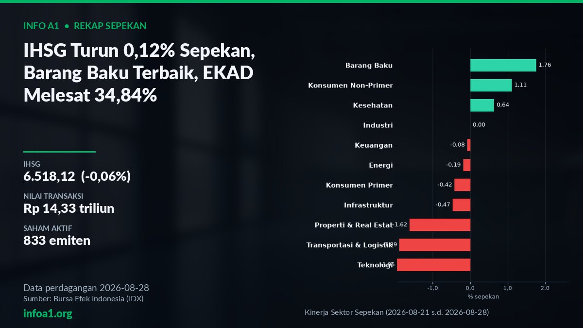 IHSG 6.518,12, Barang Baku +1,76%, EKAD +34,84% Sepekan 21-28 Agustus 2026 — grafik Kinerja Sektor Sepekan (2026-08-21 s.d. 2026-08-28), sumber data IDX 28 Agustus 2026