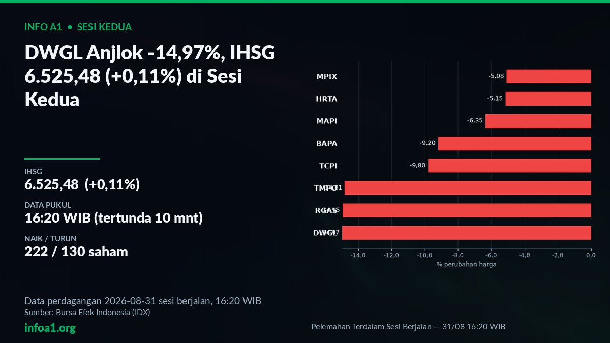DWGL, RGAS, TMPO Anjlok Gagasan di Sesi Kedua — grafik Pelemahan Terdalam Sesi Berjalan — 31/08 16:20 WIB, sumber data IDX 28 Agustus 2026