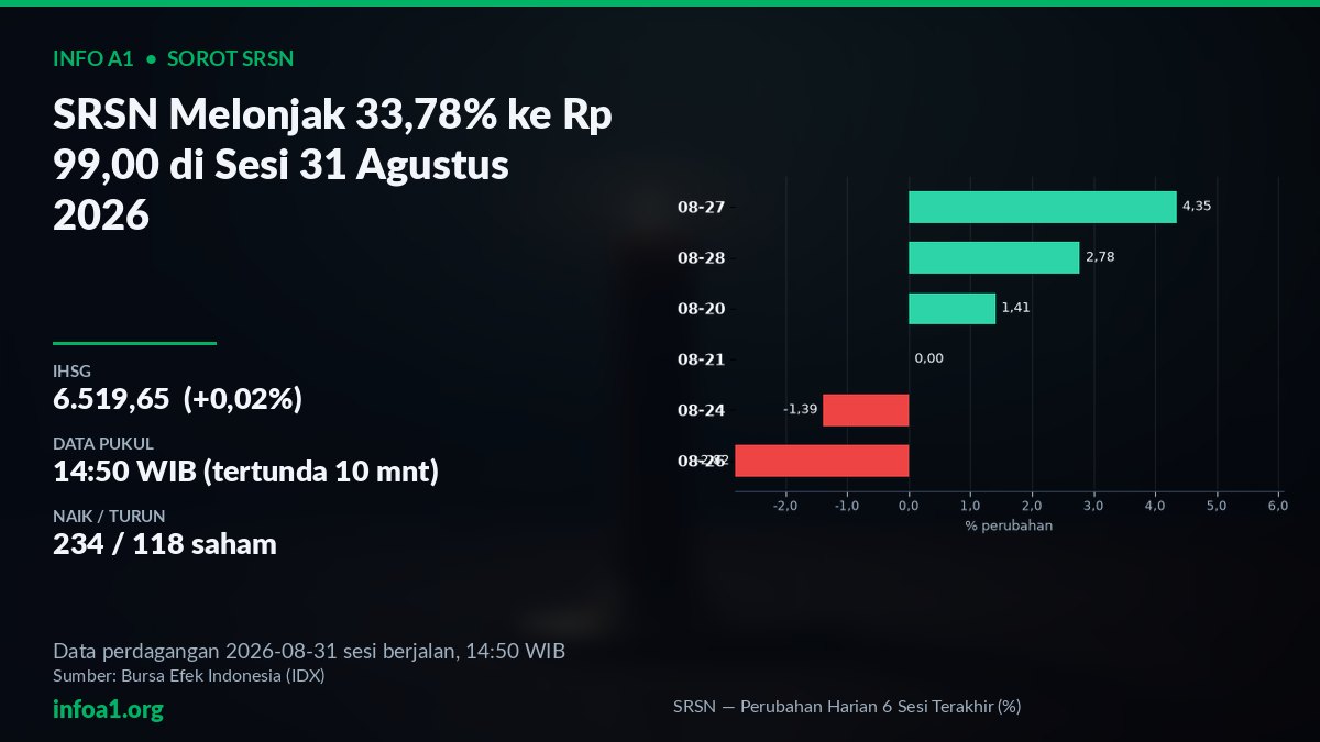 SRSN Melonjak 33,78% ke Rp 99,00 pada Sesi 31 Agustus 2026 — grafik SRSN — Perubahan Harian 6 Sesi Terakhir (%), sumber data IDX 28 Agustus 2026