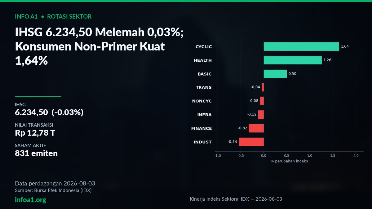 IHSG 6.234,50 Melemah 0,03%; Konsumen Non-Primer Kuat 1,64%