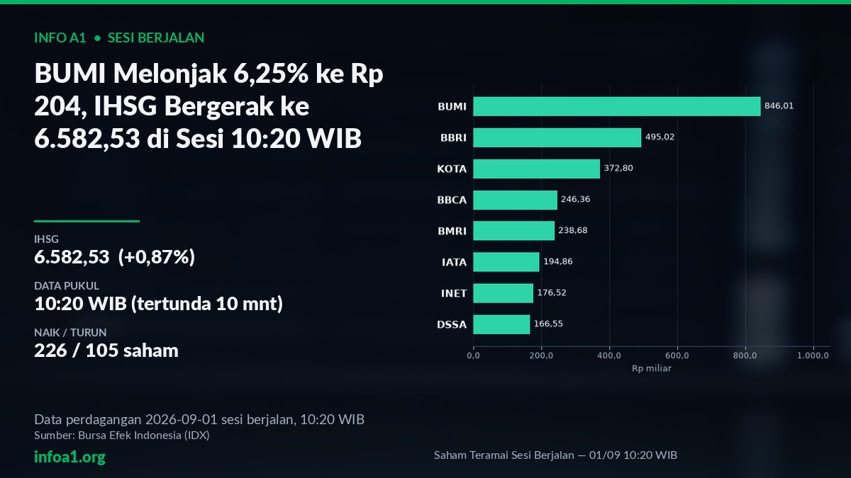 Grafik IHSG dan saham teramai sesi pagi 1 September 2026 — grafik Saham Teramai Sesi Berjalan — 01/09 10:20 WIB, sumber data IDX 31 Agustus 2026