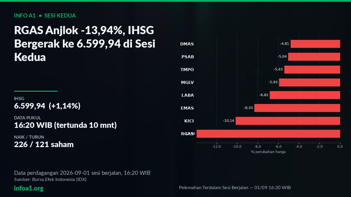 RGAS anjlok -13,94%, IHSG di 6.599,94 sesi kedua — grafik Pelemahan Terdalam Sesi Berjalan — 01/09 16:20 WIB, sumber data IDX 31 Agustus 2026