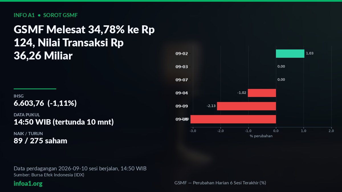 Pergerakan GSMF 6 Sesi Terakhir di Sektor Finance — grafik GSMF — Perubahan Harian 6 Sesi Terakhir (%), sumber data IDX 9 September 2026