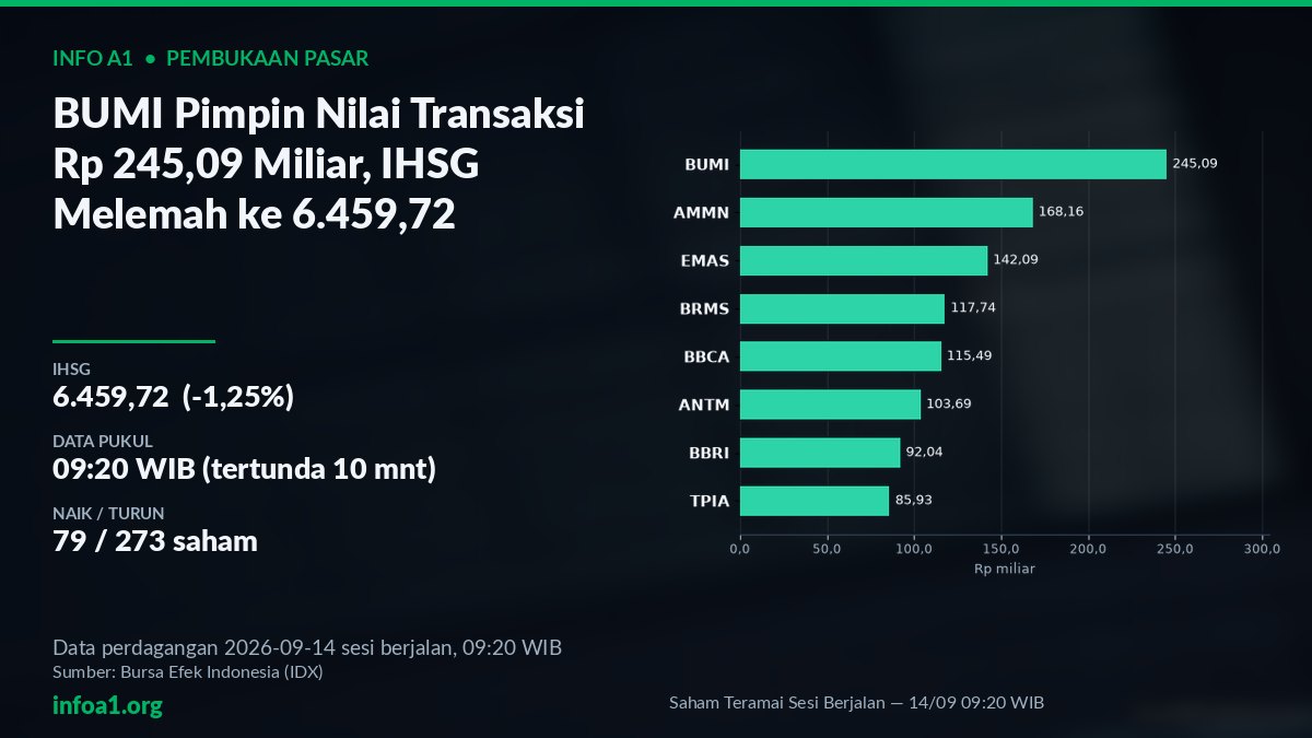 BUMI Pimpin Nilai Transaksi Saat Pembukaan IHSG 14 September 2026 — grafik Saham Teramai Sesi Berjalan — 14/09 09:20 WIB, sumber data IDX 11 September 2026
