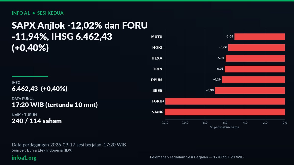 Pelemahan SAPX dan FORU di Sesi Kedua 17 September 2026 — grafik Pelemahan Terdalam Sesi Berjalan — 17/09 17:20 WIB, sumber data IDX 17 September 2026