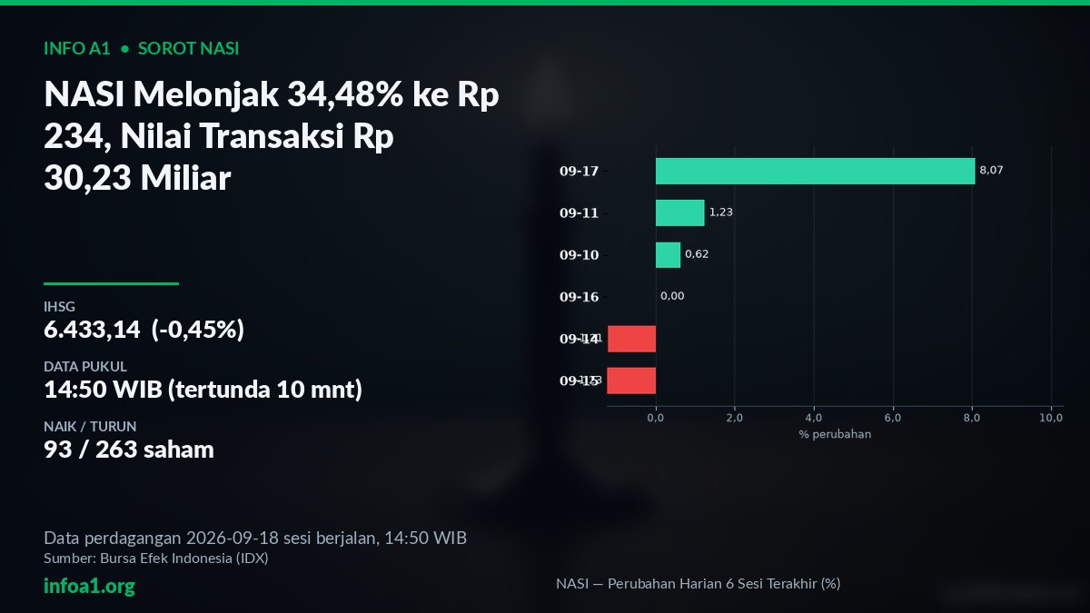 NASI Melonjak 34,48% ke Rp 234, Nilai Transaksi Rp 30,23 Miliar