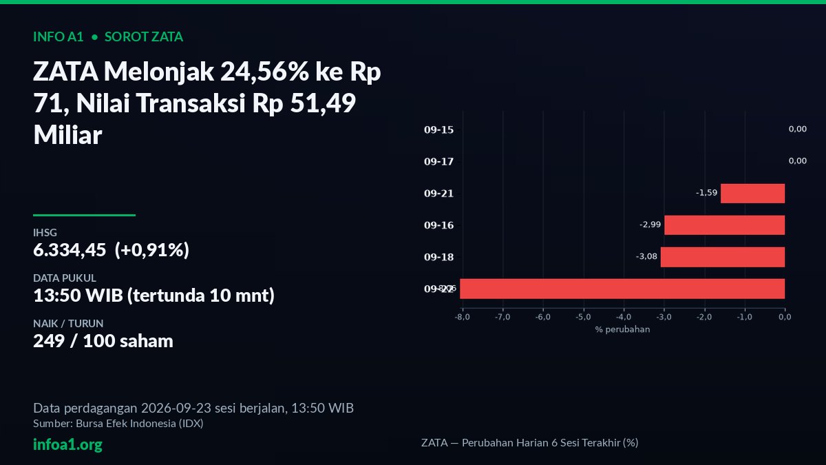 Grafik pergerakan saham ZATA melonjak 24,56% ke Rp 71 di sesi 13:50 WIB — grafik ZATA — Perubahan Harian 6 Sesi Terakhir (%), sumber data IDX 22 September 2026