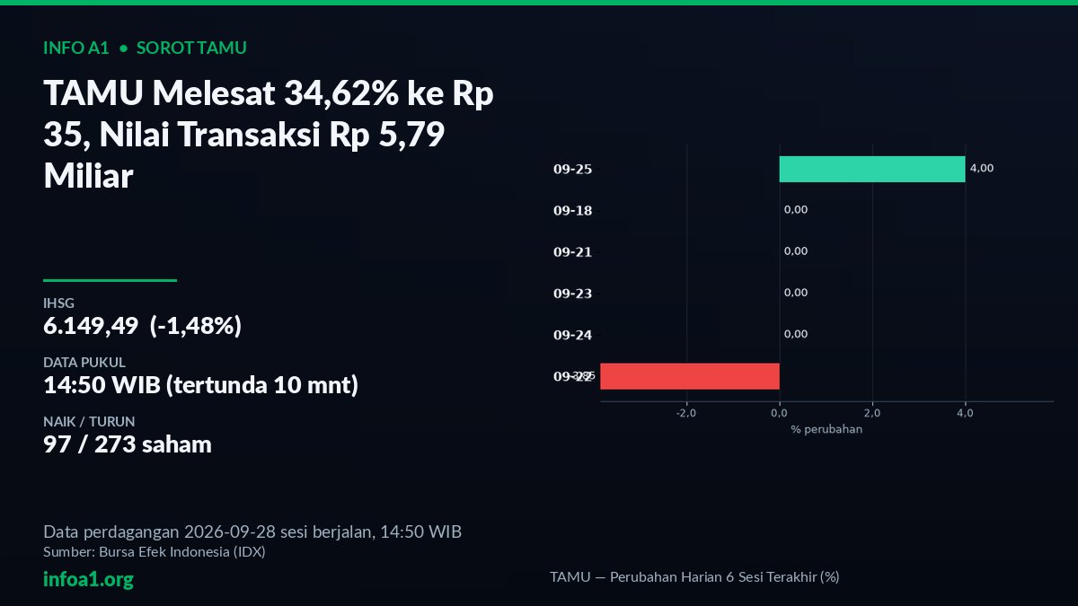 Grafik TAMU naik 34,62% ke Rp 35 pada 28 September 2026 — grafik TAMU — Perubahan Harian 6 Sesi Terakhir (%), sumber data IDX 25 September 2026