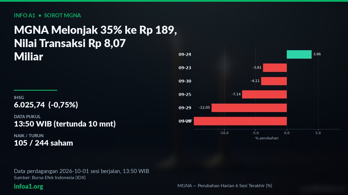 Perubahan Harian MGNA 6 Sesi Terakhir - infoa1.org — grafik MGNA — Perubahan Harian 6 Sesi Terakhir (%), sumber data IDX 30 September 2026