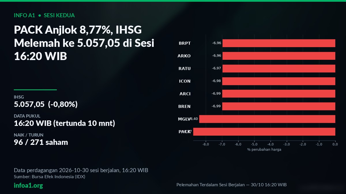 Grafik 8 saham paling tertekan di sesi kedua, 30 Oktober 2026 — grafik Pelemahan Terdalam Sesi Berjalan — 30/10 16:20 WIB, sumber data IDX 29 Oktober 2026