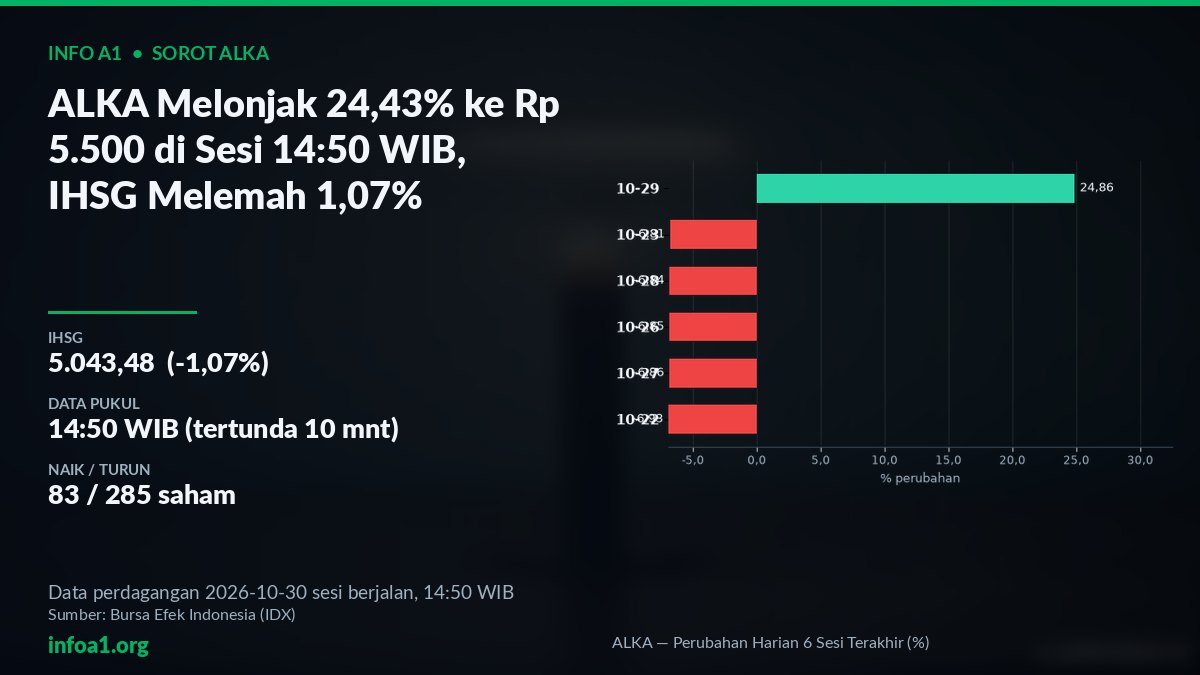Saham ALKA Menguat Tajam 24,43% di Sesi 30 Oktober 2026 — grafik ALKA — Perubahan Harian 6 Sesi Terakhir (%), sumber data IDX 29 Oktober 2026